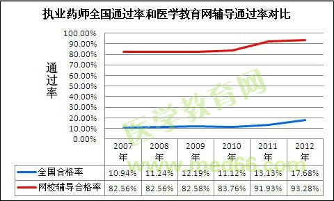 全国执业药师通过率和医学教育网执业药师辅导通过率对比