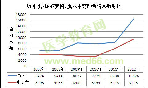 历年执业西药师和执业中药师考试合格人数对比