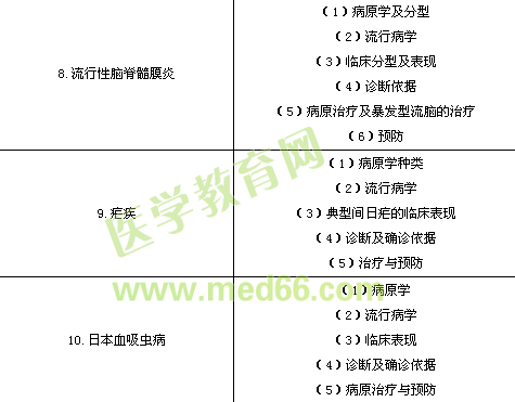 临床执业医师《传染病、性传播疾病》考试大纲