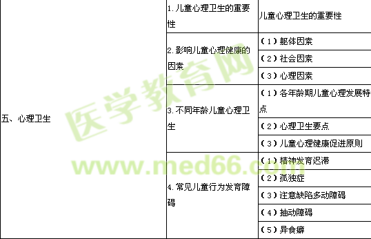 2014年公卫执业医师《儿童保健学》考试大纲