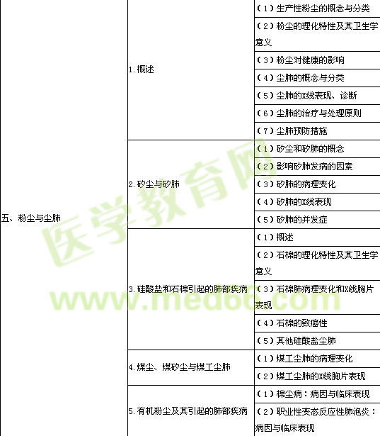 2014年公卫执业医师《职业卫生与职业病学》考试大纲