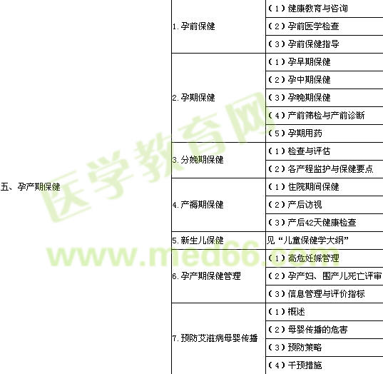 2014年公卫执业医师《妇女保健学》考试大纲