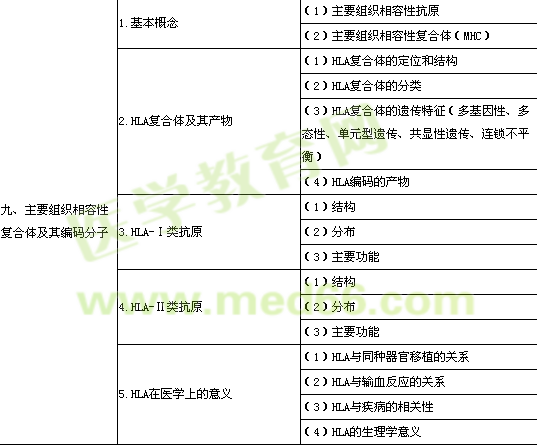 2014公卫执业医师医学免疫学考试大纲