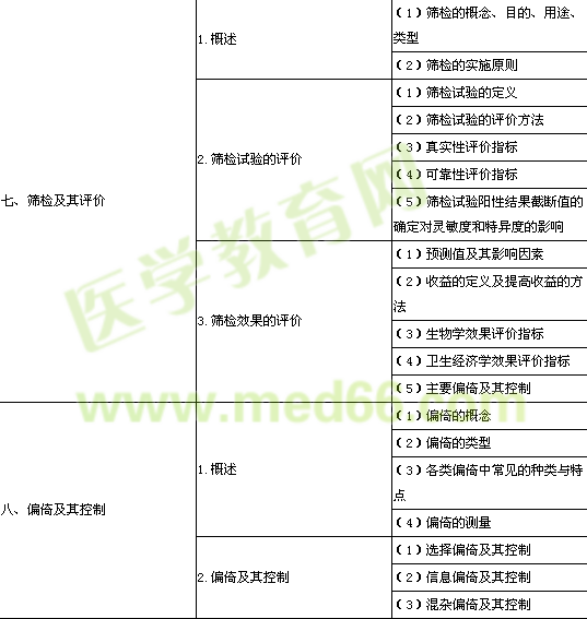 2014年公卫执业医师《流行病学》考试大纲