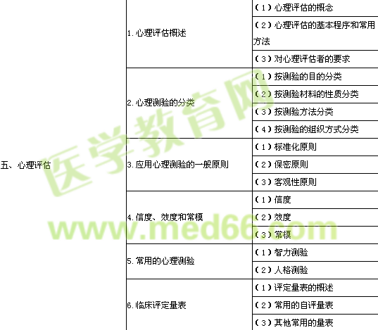 2014年公卫执业医师《医学心理学》考试大纲