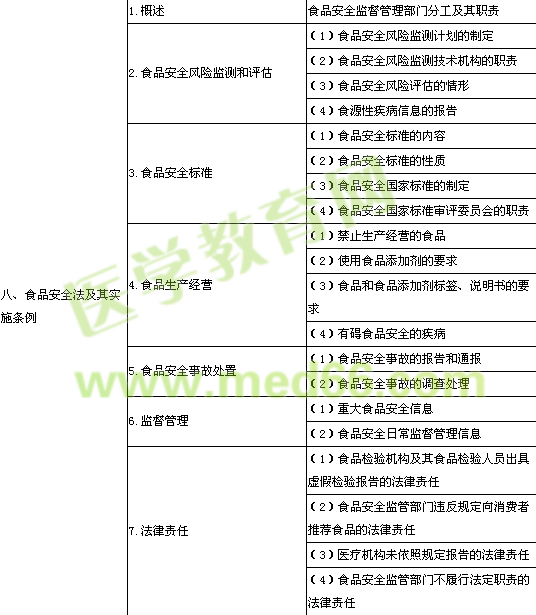 2014年公卫执业医师《卫生法规》考试大纲