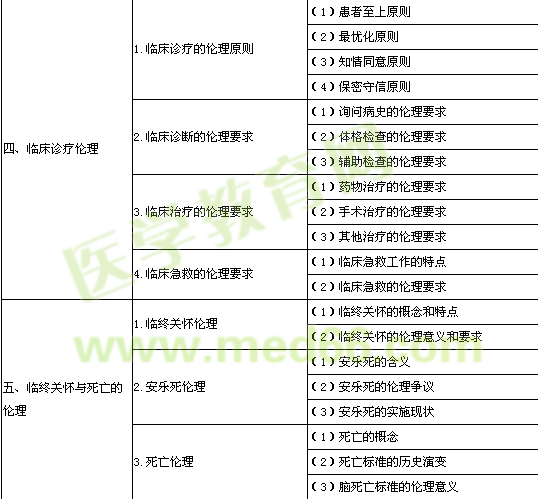 2014年公卫执业医师考试大纲《医学伦理学》