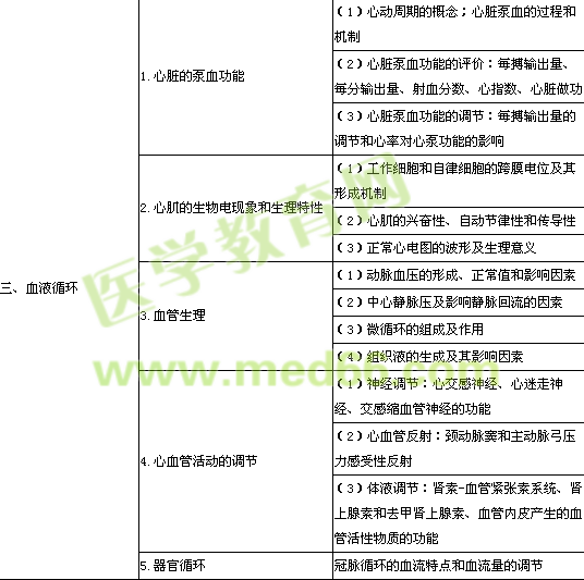 2014年公卫执业医师生理学考试大纲