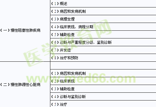 2014年临床助理医师考试大纲-呼吸系统