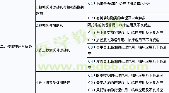 2014临床助理医师考试大纲《药理学》