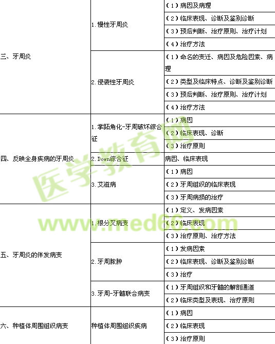 口腔执业医师牙周病学大纲