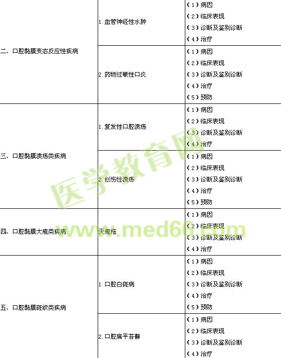 口腔执业医师黏膜病学