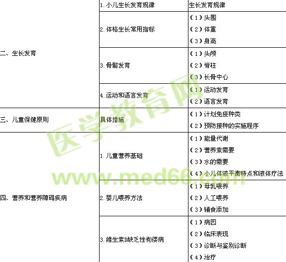 口腔执业医师考试大纲儿科学