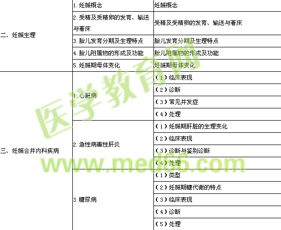 口腔妇产科学考试大纲2014年