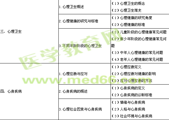 2014年口腔执业医师《医学心理学》考试大纲