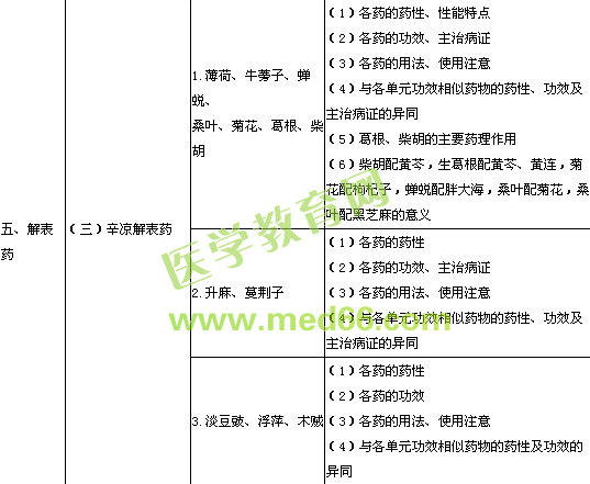 2013年执业中药师考试大纲中药学部分