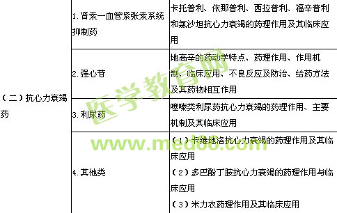 2014年执业西药师考试大纲药理学部分