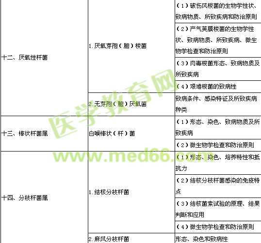 2014年公卫执业医师《医学微生物学》考试大纲