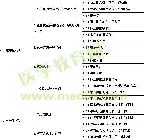 2014年公卫执业医师《生物化学》考试大纲