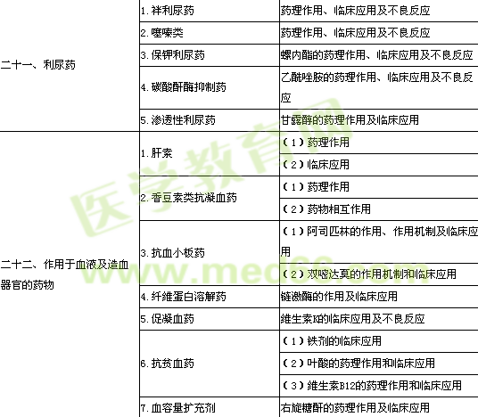 2014年公卫执业医师《药理学》考试大纲