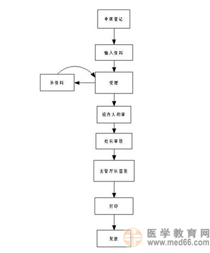 军转地医师资格证书核发办事流程