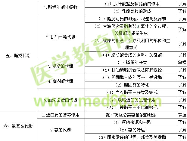 2015年初级药师考试大纲——基础知识