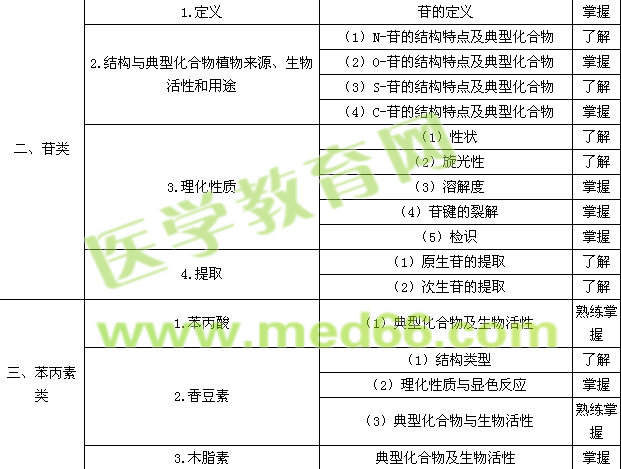 2015年主管药师考试大纲