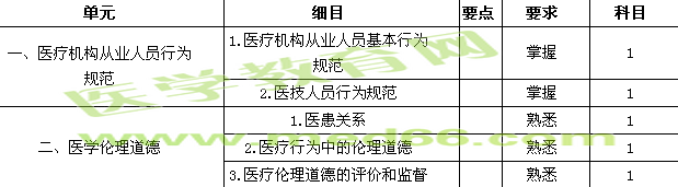 2015医学检验主管技师考试大纲-医疗机构从业人员行为规范与医学伦理学