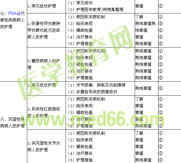 2015年初级护师考试大纲-内科护理学