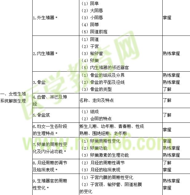 2015年主管护师考试大纲-妇产科护理学