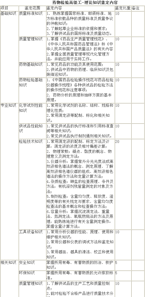 药物检验高级工-理论知识鉴定内容