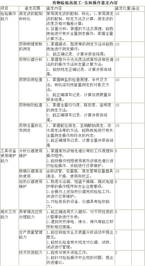 药物检验高级工-实际操作鉴定内容