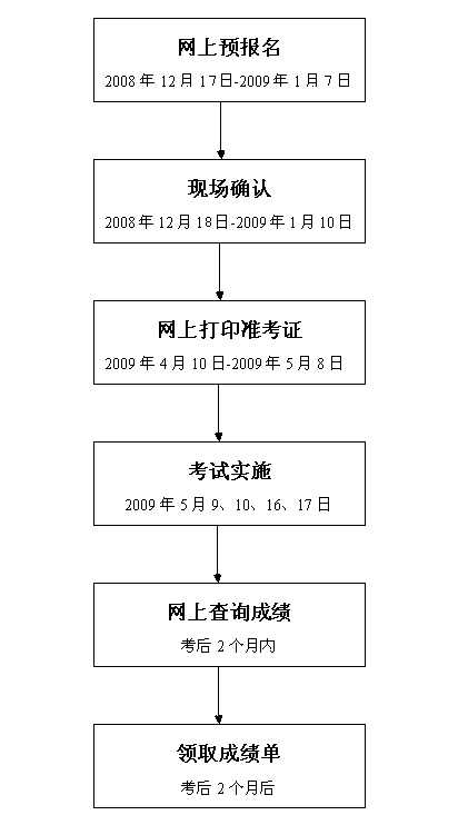 护师报名流程图