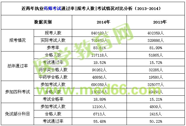 近两年执业药师考试通过率|报考人数|考试情况对比分析（2013-2014）