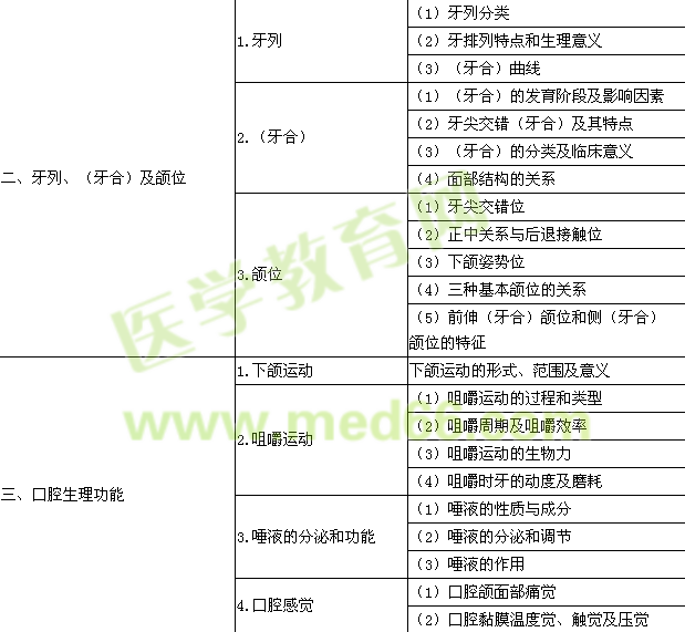 2015年口腔助理医师《口腔解剖生理学》考试大纲