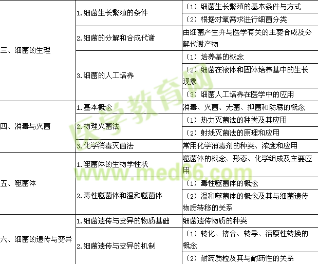 2015年公卫执业医师《医学微生物学》考试大纲