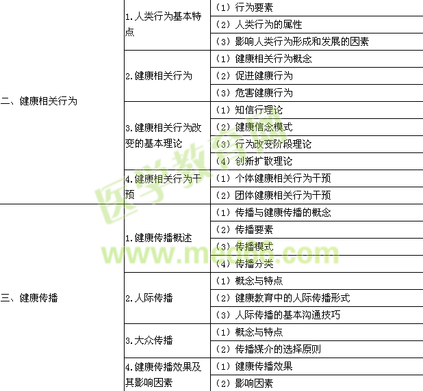 2015年公卫执业医师《健康教育与健康促进》考试大纲