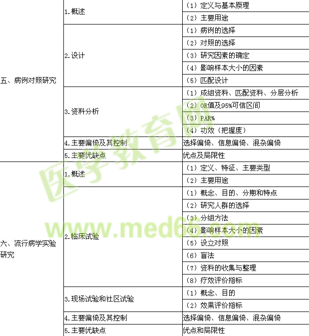 2015年公卫执业医师《流行病学》考试大纲