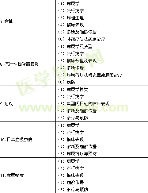 2015年临床执业医师《传染病、性传播疾病》考试大纲