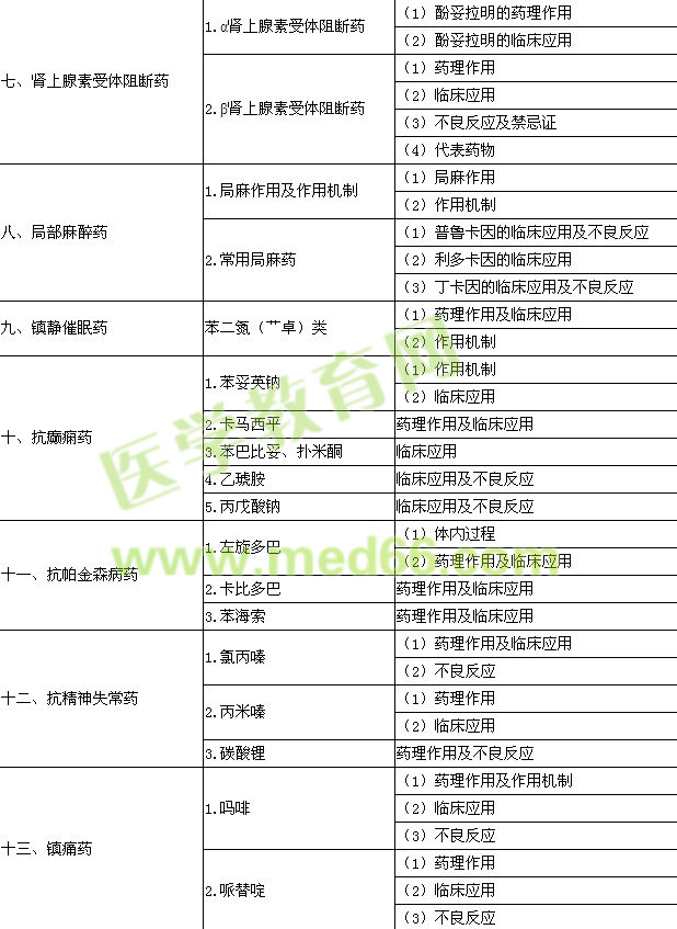 2015年口腔执业医师《药理学》考试大纲