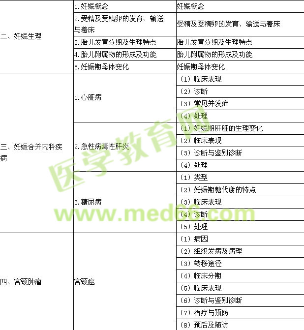 2015年口腔执业医师《妇产科学》考试大纲