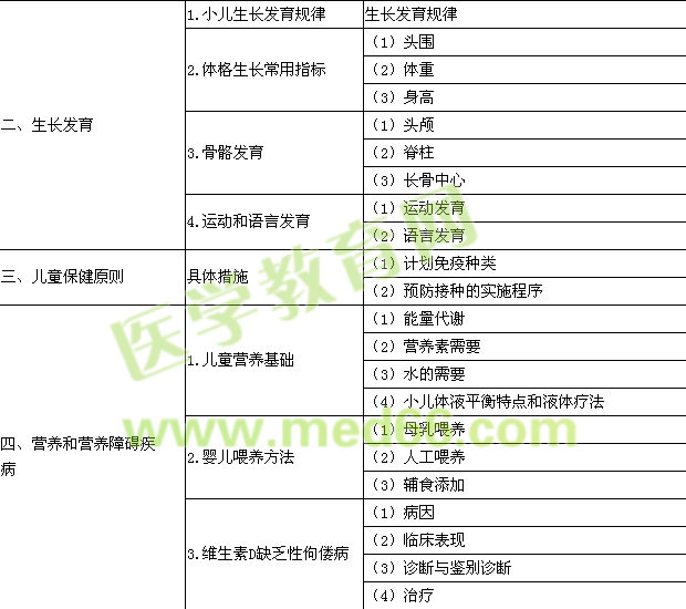 2015年口腔执业医师《儿科学》考试大纲