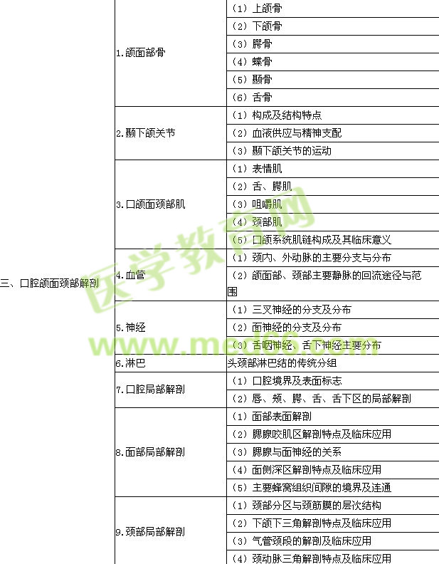 2015年口腔执业医师《口腔解剖生理学》考试大纲