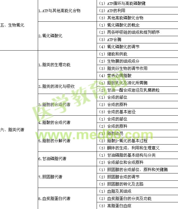 2015年口腔执业医师《生物化学》考试大纲