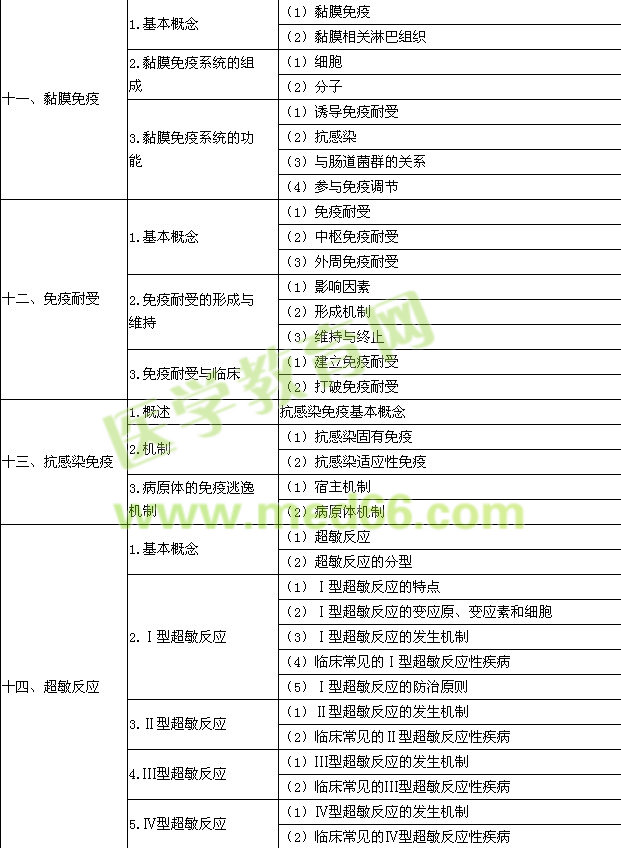 2015年口腔执业医师《医学免疫学》考试大纲