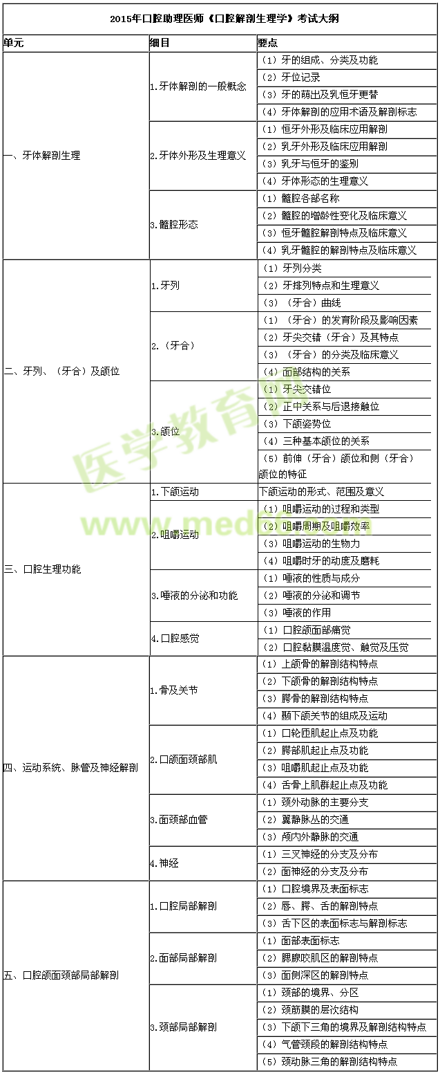 2015年口腔助理医师《口腔解剖生理学》考试大纲