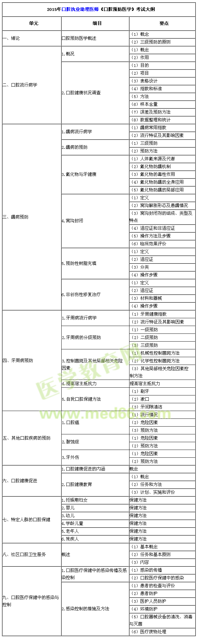 2015年口腔助理医师《口腔预防医学》考试大纲