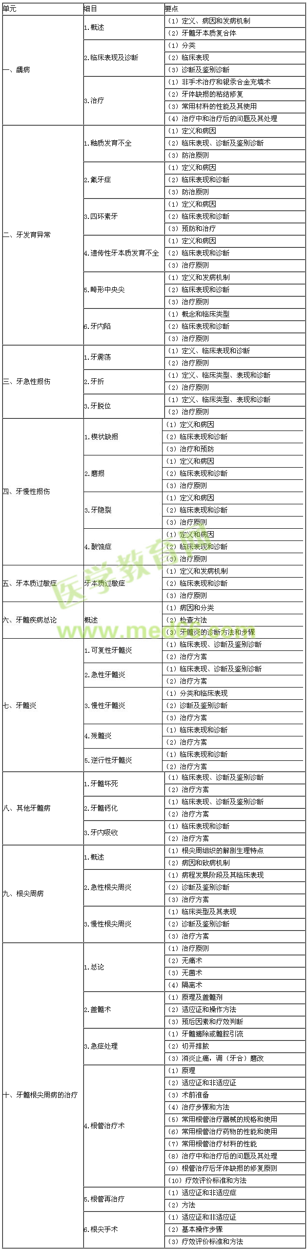 2015年口腔执业医师《牙体牙髓病学》考试大纲