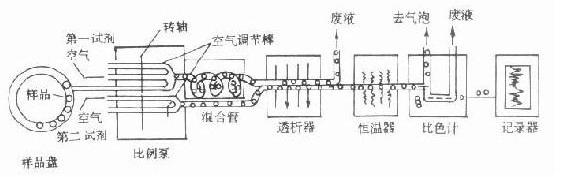 连续流动式自动化分析仪