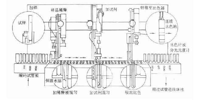 分立式生化分析仪